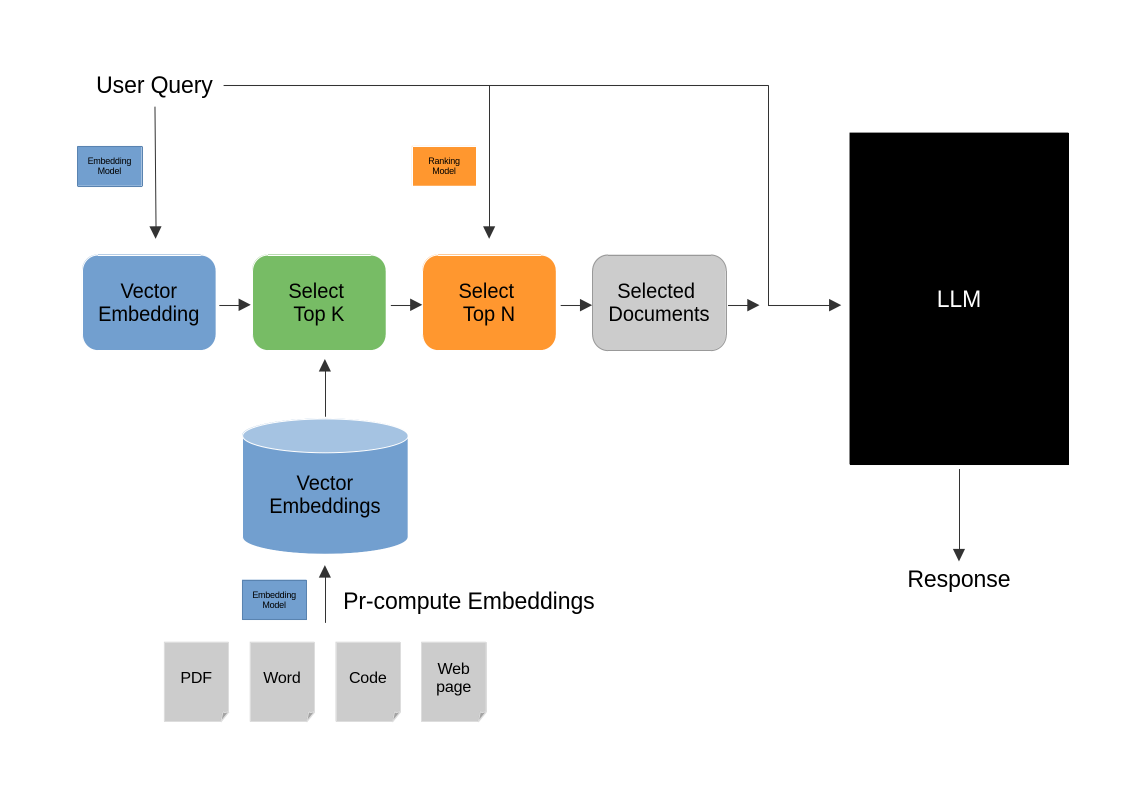 How retrieval with reranking mechanism works in a RAG based system