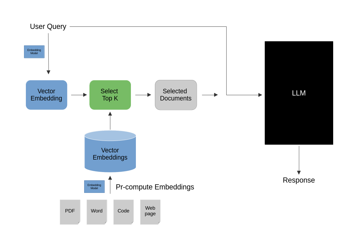 How standard retrieval component works in a RAG based system